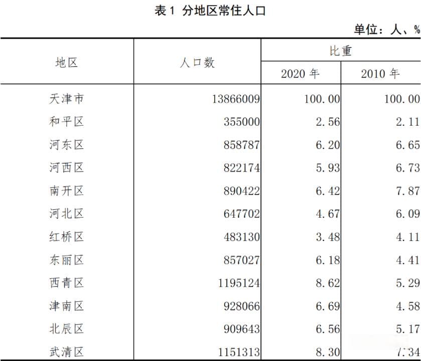 天津市各区人口、面积、地区生产总值/人均GDP排名
