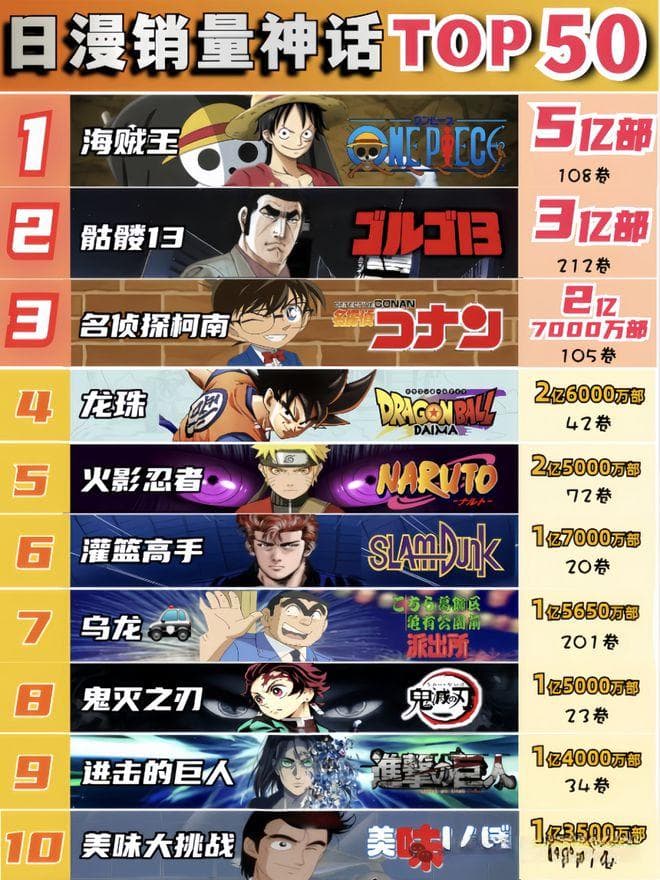 日漫销量神话TOP50，20部破亿！第一的位置无法撼动