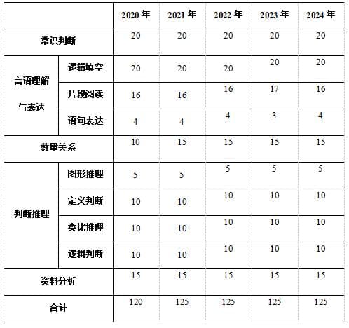 山西省公务员考试行测科目考情分析