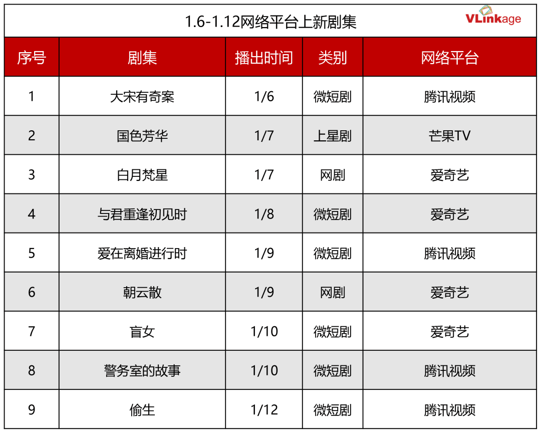 古偶新作强势破85，《大奉打更人》热度持续领跑