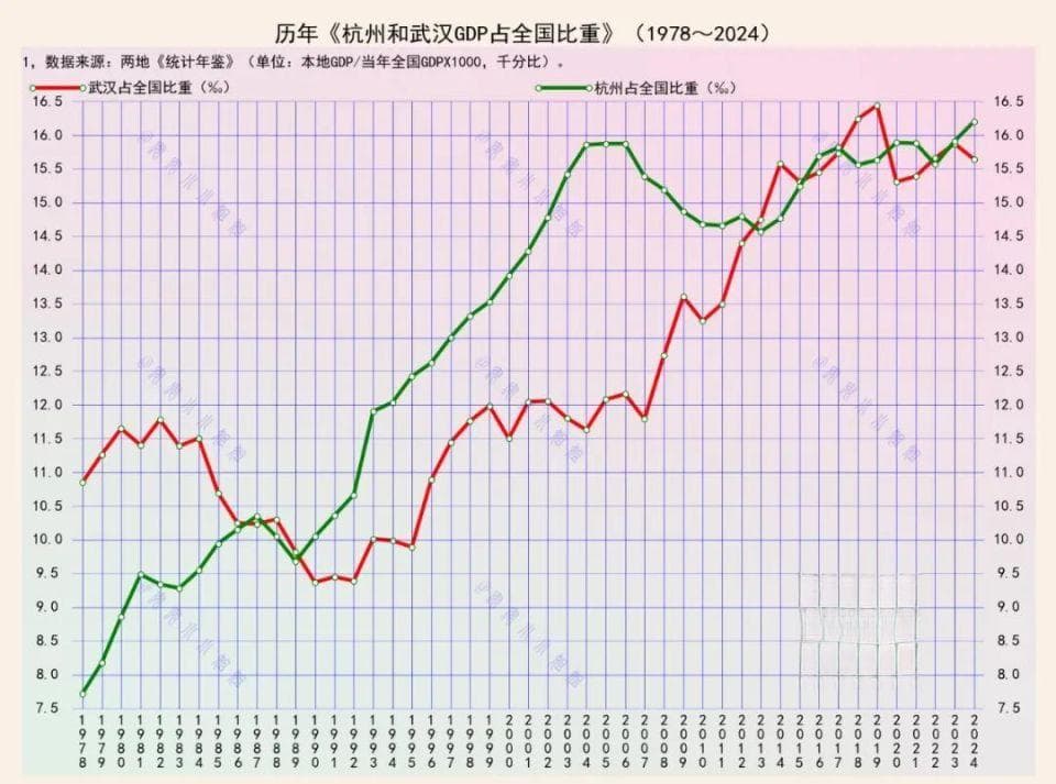 杭州GDP，再次超了武汉