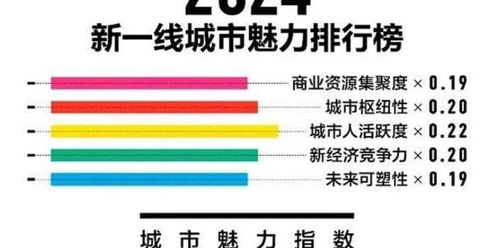 2024新一线城市排名出炉：西安位列第六，枢纽性优势显著