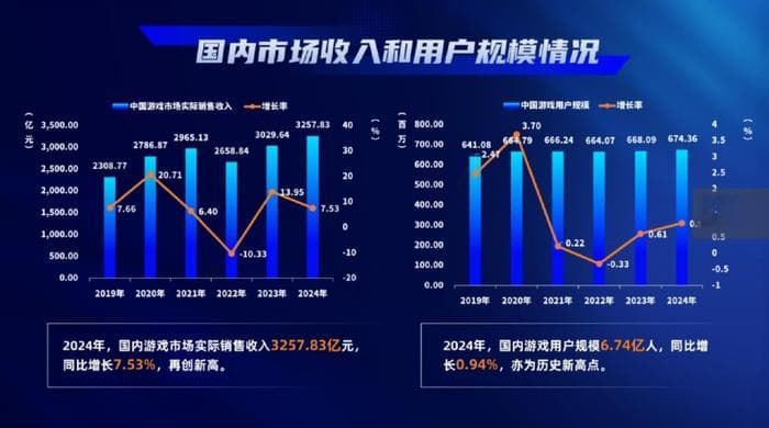 2024年中国游戏产业年会：行业回暖趋势明显，版号发放持续增加