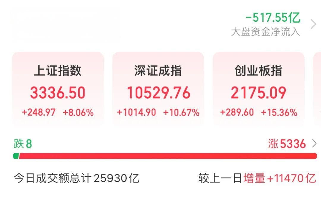 A股史诗级暴涨！创业板指一度涨超16%，两市成交额破2.59万亿元