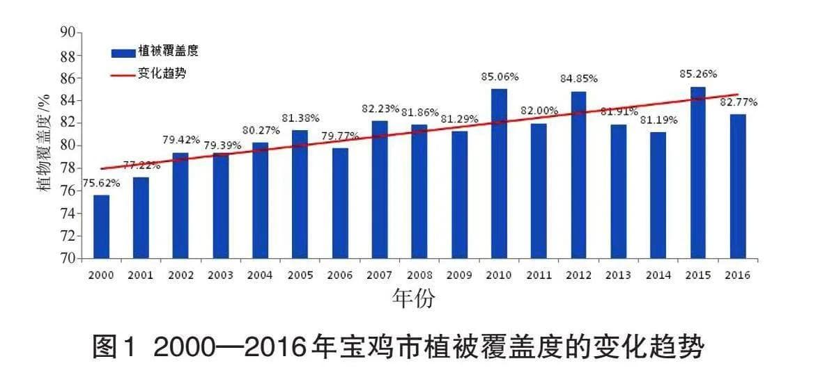 宝鸡市生态环境时空变化特征分析