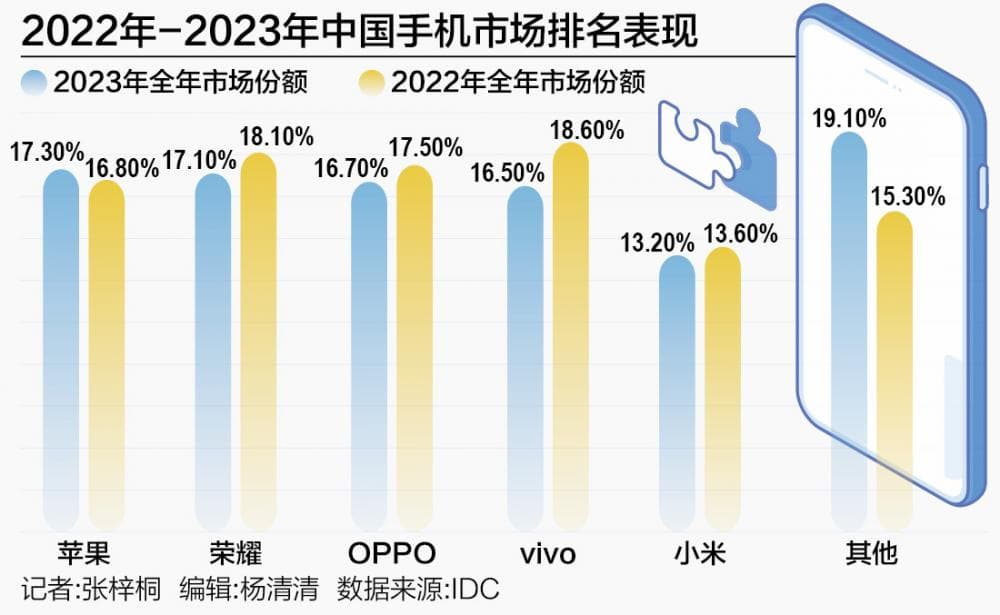 性价比无优势 三星索尼逐个走下中国手机市场“神坛”
