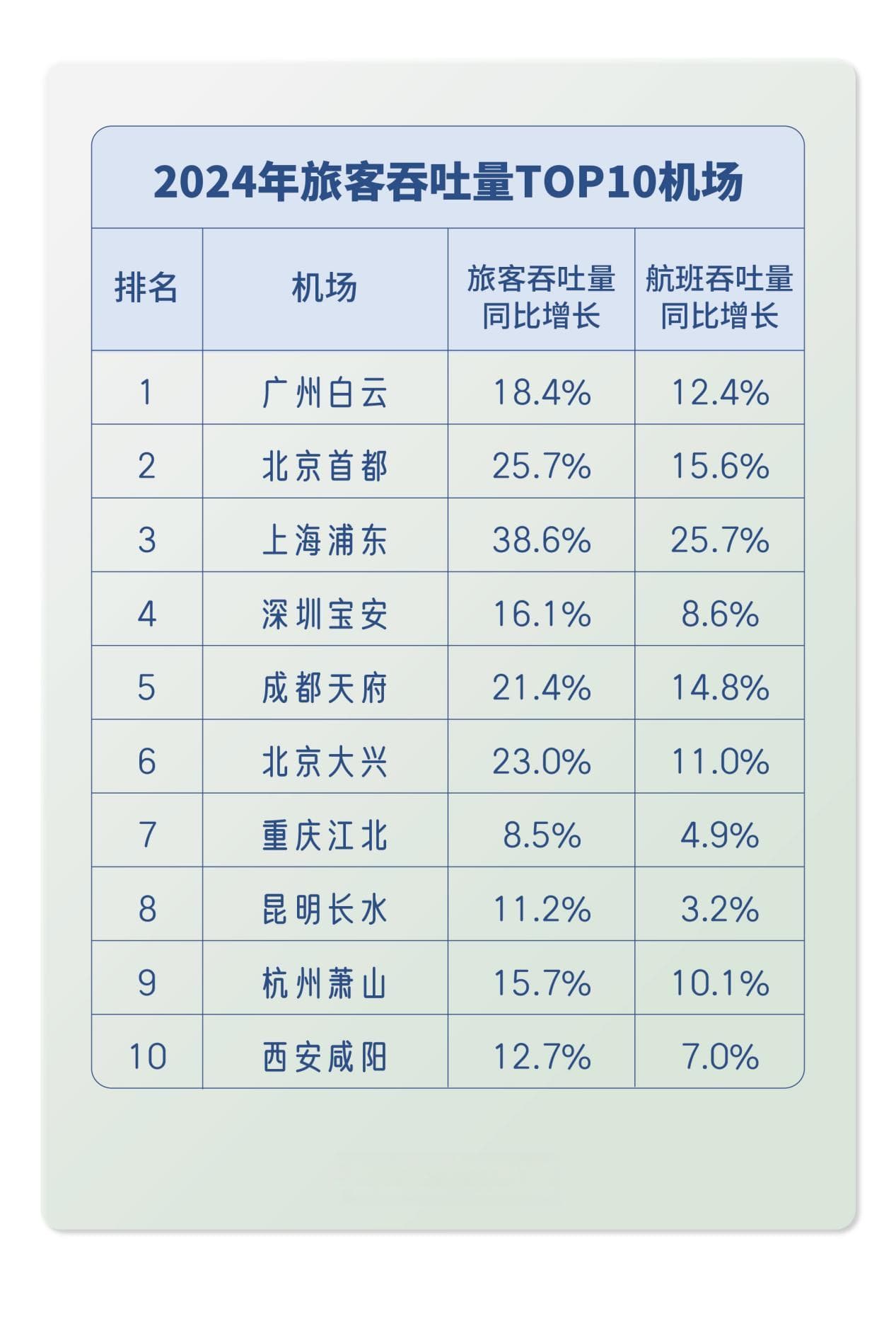 2024年度民航出行报告：旅客量创历史新高，国际旅客增130%