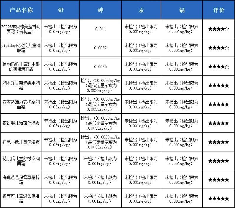“天然无添加”儿童面霜真的靠谱？山东省消协发布10款儿童面霜比较试验，快来避雷~