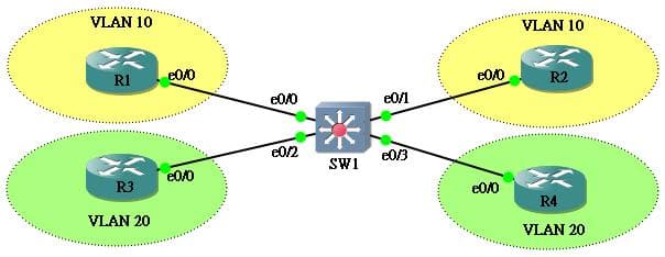 VLAN、VLAN划分的多种方法，网络工程师收藏！