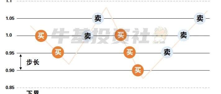 网格交易进阶篇，策略优劣势全解析丨从0开始学网格交易
