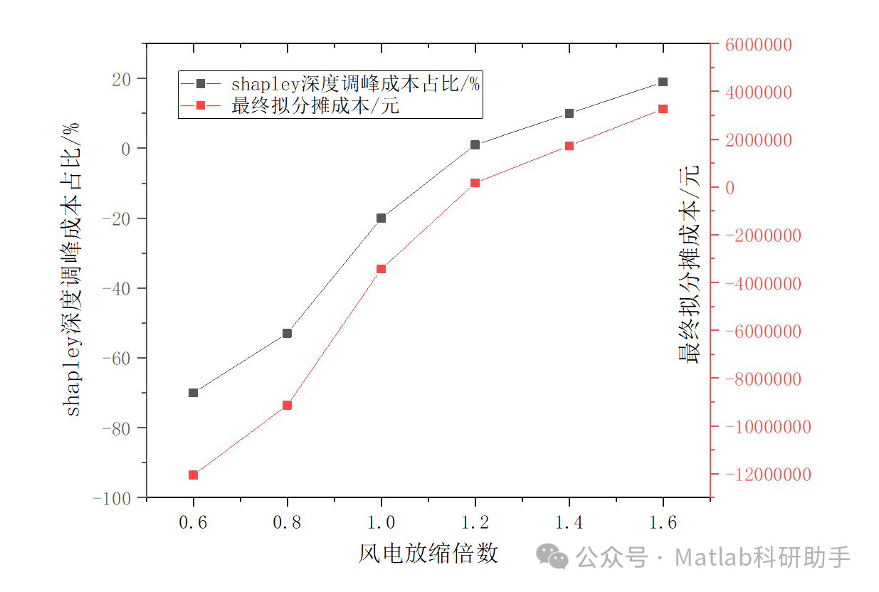 高比例可再生能源电力系统的调峰成本量化与分摊模型
