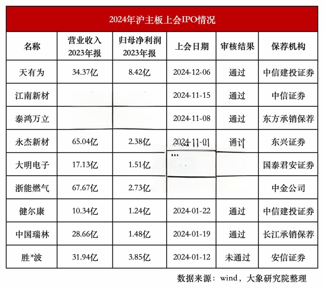 2024年IPO上会需要多少净利润？28家企业过亿！