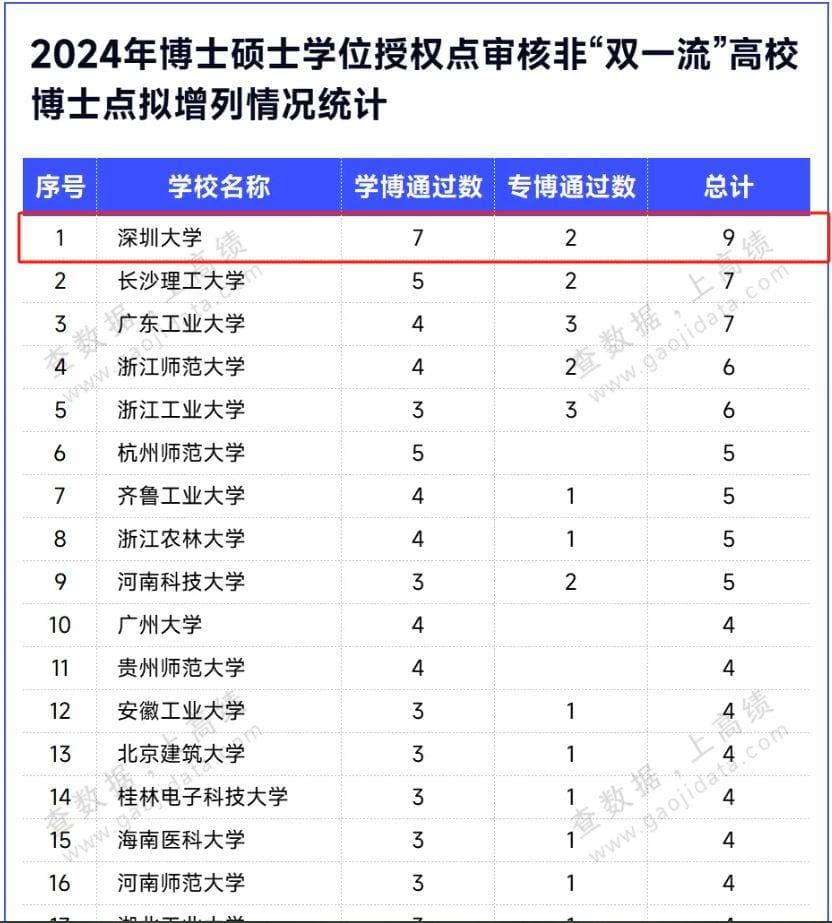 深圳大学好不好？官方发布重磅名单，冲击“双一流”的种子选手