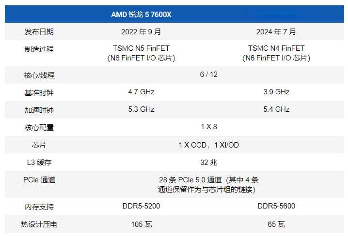 AMD Ryzen 5 9600X 测试结果总结，对游戏玩家来说性价比不高