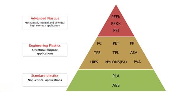 3D打印中的PEEK：一种耐用且要求严格的材料