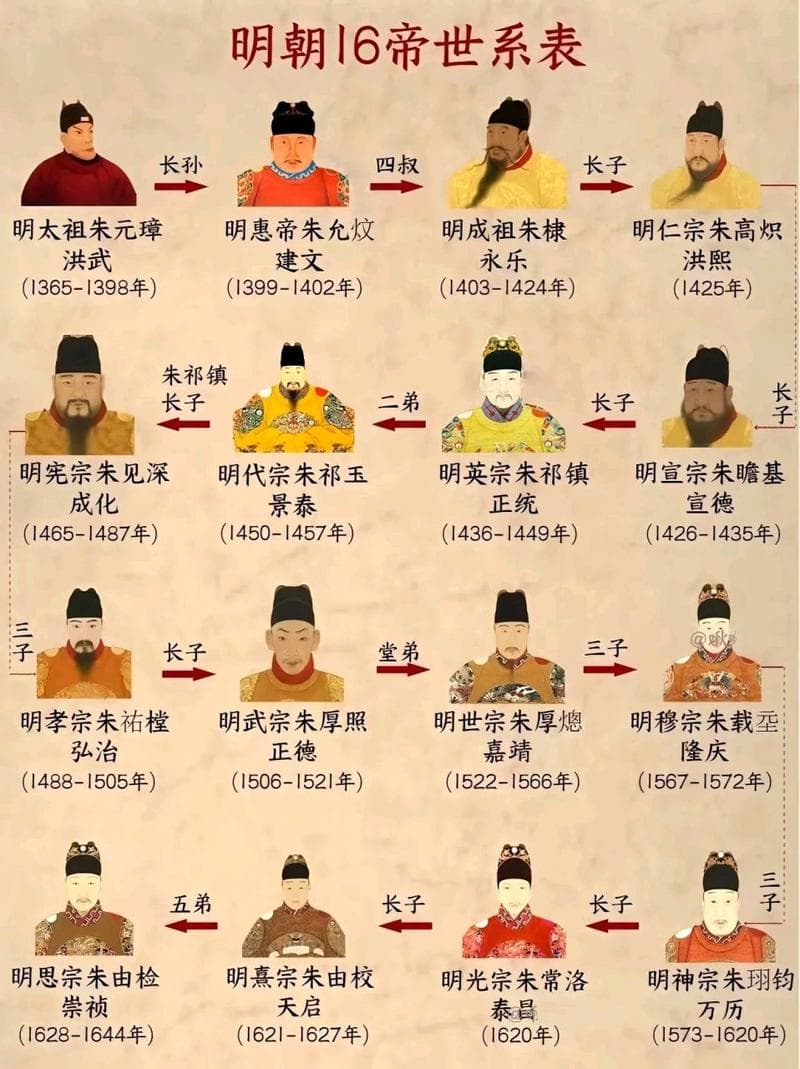 明朝十六帝能力排名 明朝有作为的帝王排名榜