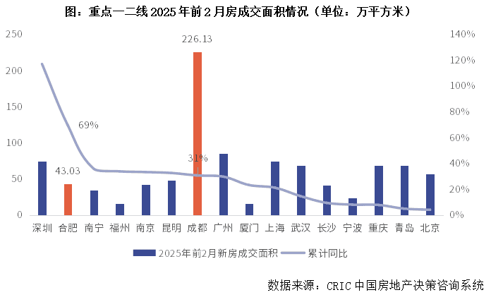 成都合肥回稳居二线前列且改善份额持增