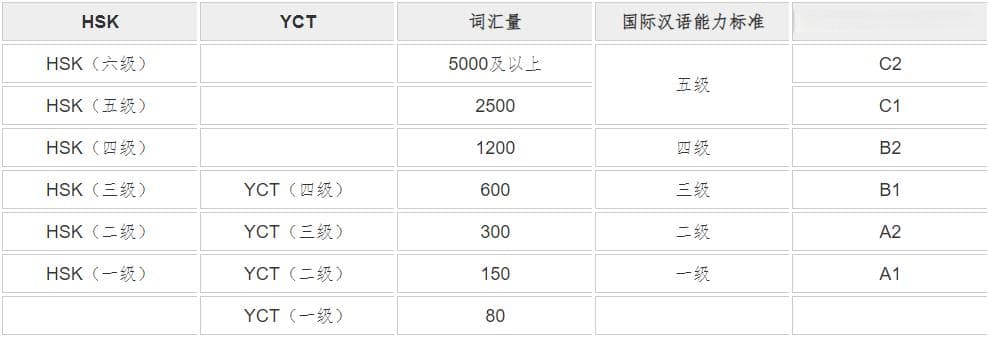 轻松搞定中文考试，一文了解YCT考试详情及用途