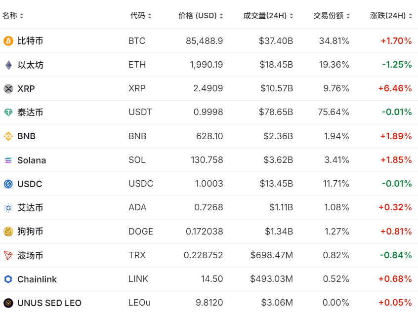 加密货币大涨超10%：Ripple诉讼进展与美联储表态双轮驱动