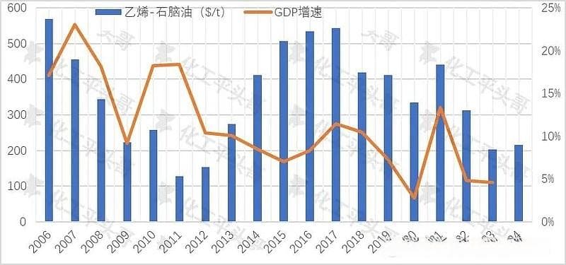 从周期理论看化工产业的下一个鼎盛时期
