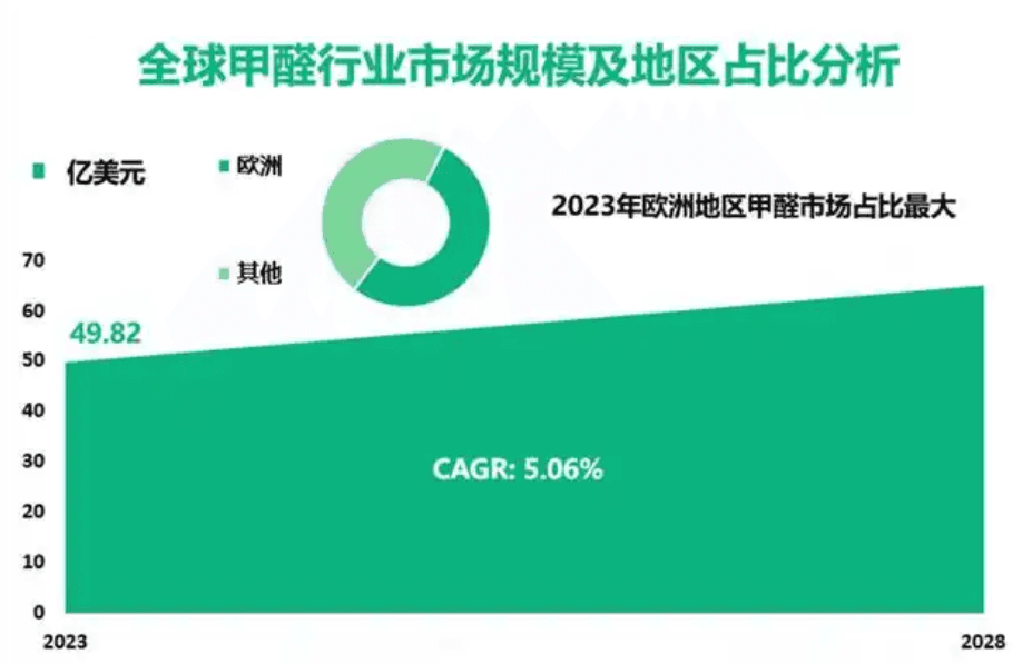 2025年甲醛行业发展前景分析：国内行业产能达到10618.6万吨