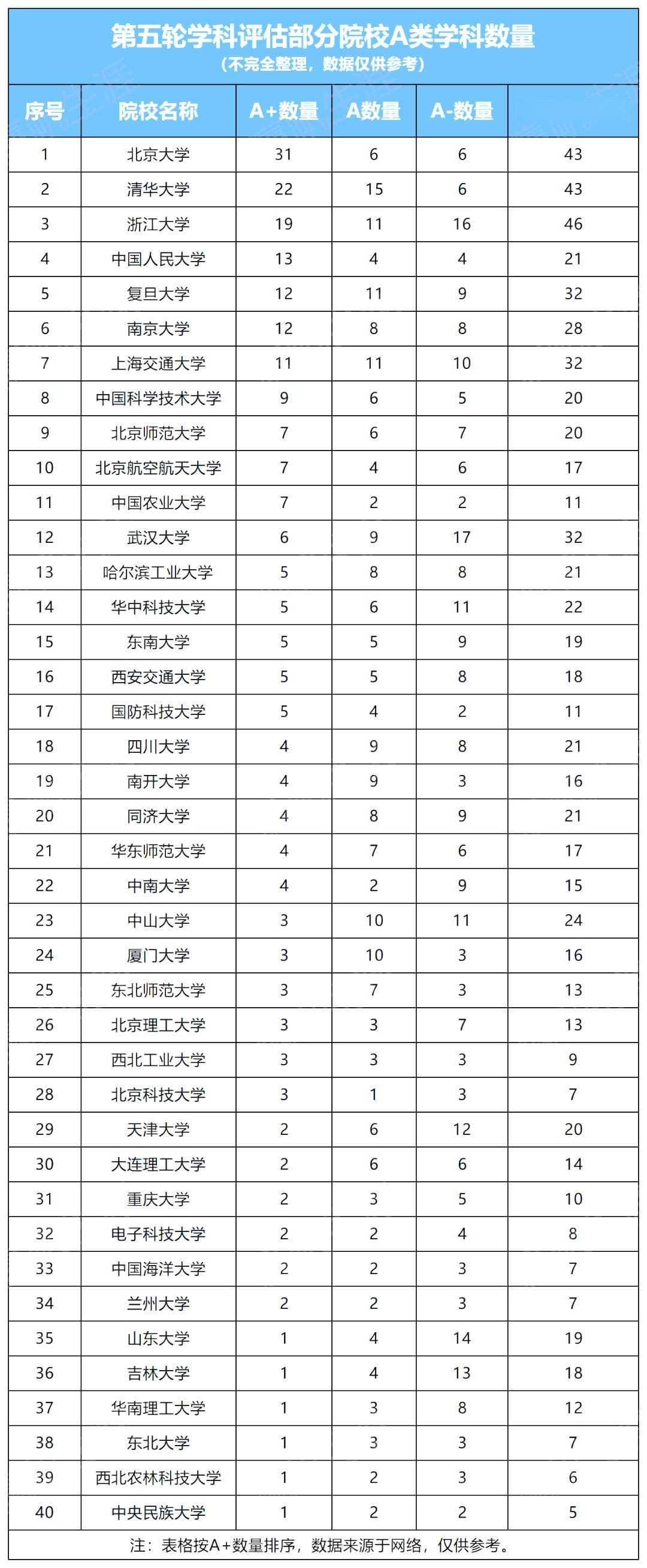不是985，却拥有A+学科的47所高校！择校选专业必看~