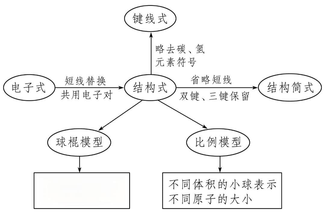 有机化合物的结构特点知识点总结