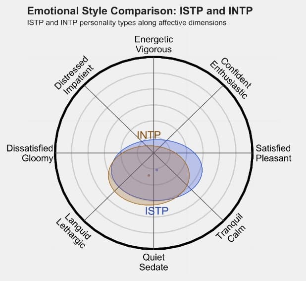 ISTP 和 INTP 的区别体现:人际关系、友谊和伙伴关系