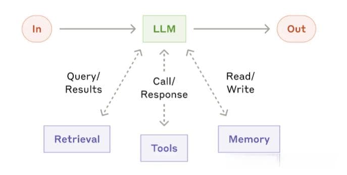 如何构建高效的AI代理系统：LLM应用实践与最佳方案的深度解析