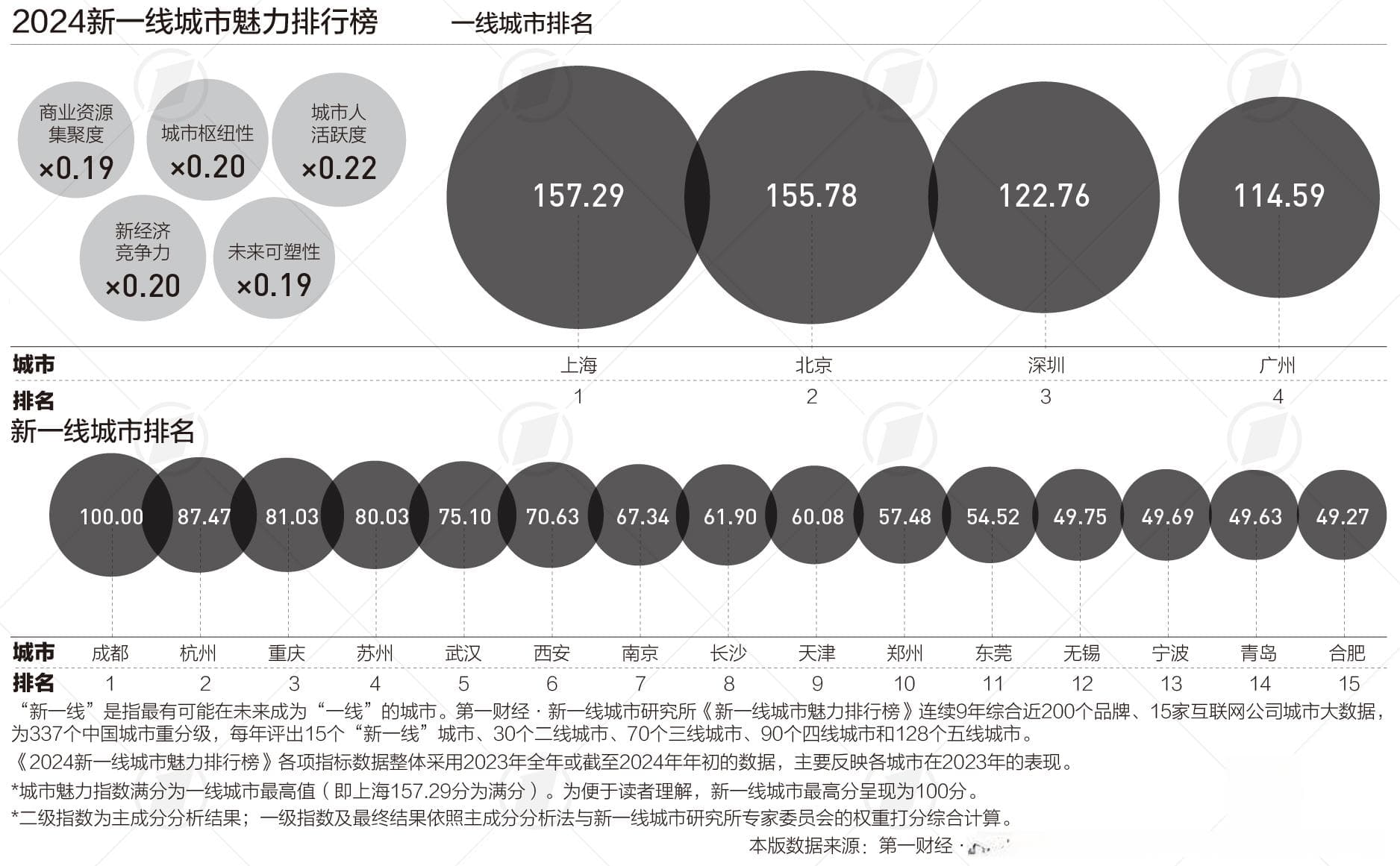 2024新一线城市魅力排行榜最新发布：无锡回归，昆明再次跌出