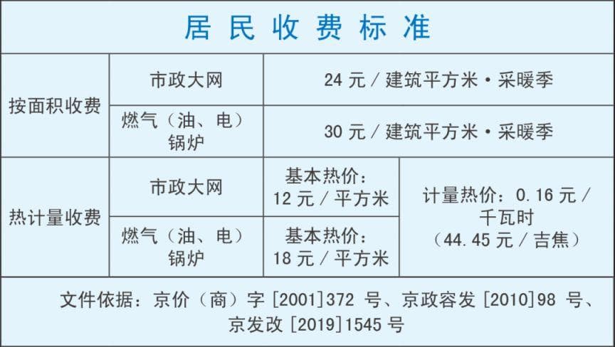 2024-2025年北京供暖时间、收费标准及缴费指南