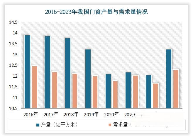 需求减少 我国门窗行业市场陷入激战 各企则开始从“规模战”转向“质量战”
