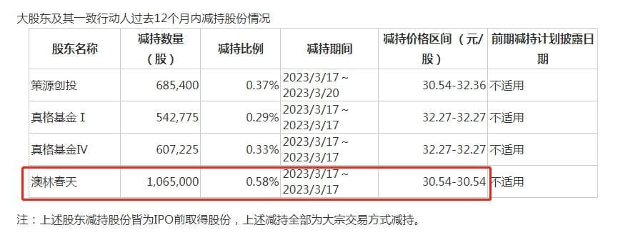 格灵深瞳三位股东拟减持6%股份，真格基金Ⅳ已“清仓”
