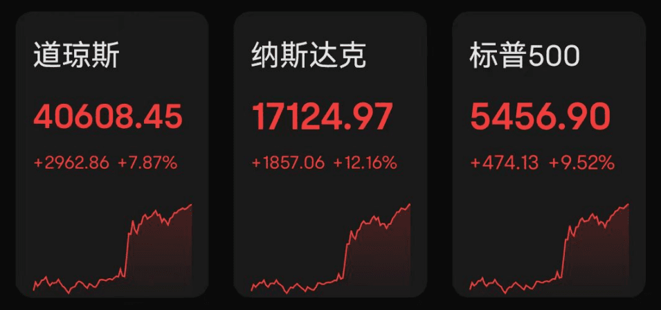 罕见暴涨！前美国财长：远没脱离险境