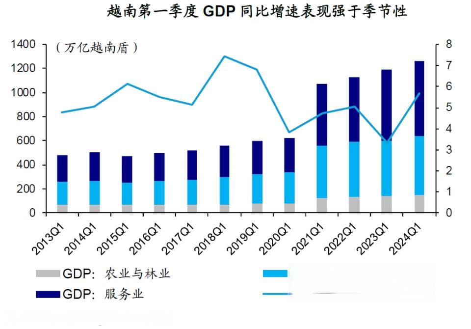 越南经济展望：守得云开见月明