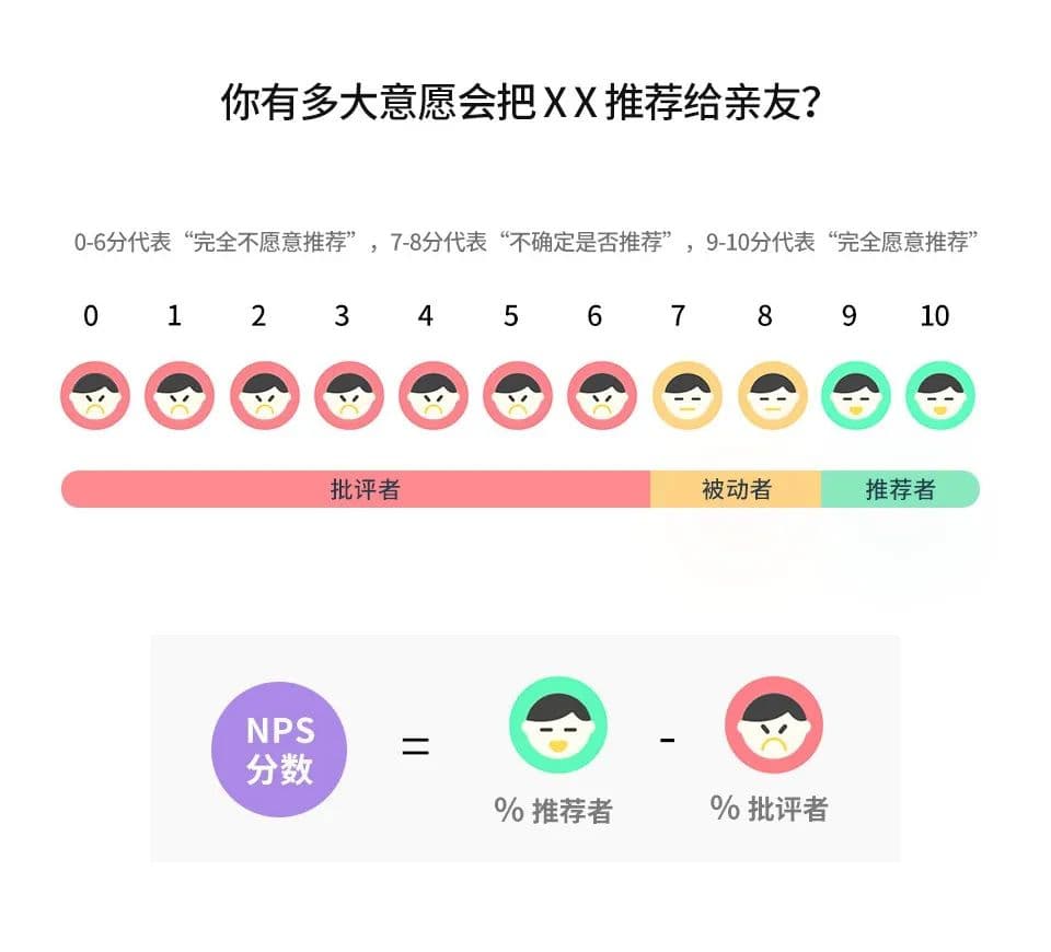 干货分享|NPS是什么？一篇文章带你了解客户体验的核心指标
