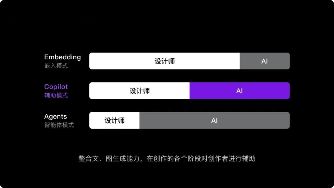 生成式AI人机协同的三种模式：从嵌入到智能体