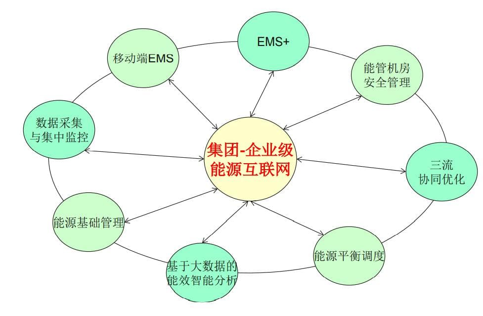 EMS能源管理系统：实现能源高效管理的智能化平台