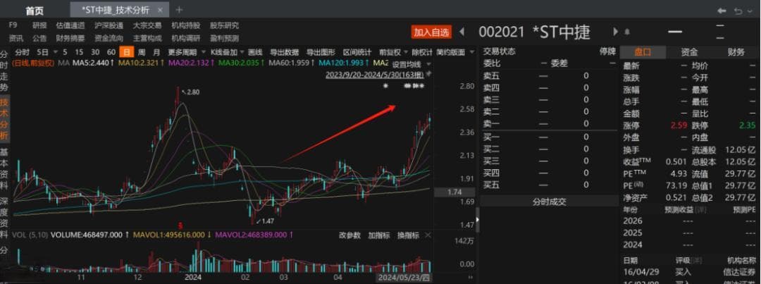 2024年以来6家成功“摘帽”的A股上市公司名单