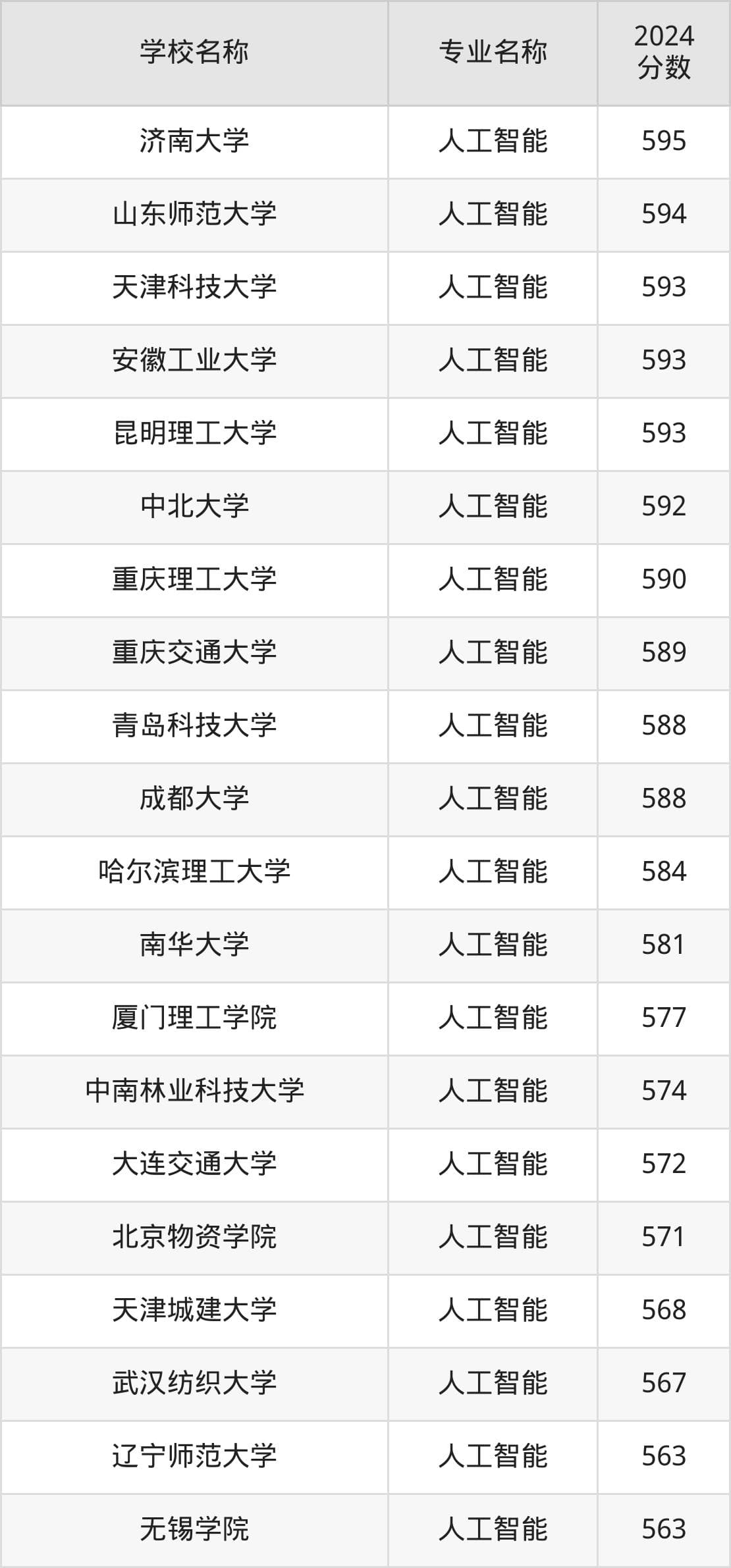 浙江人工智能专业大学排名及录取分数线（2025高考参考）