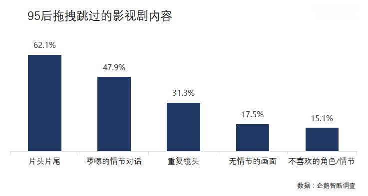 95后的看剧“坏习惯”，给视频影视行业出了新难题