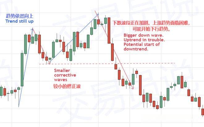 K线自己会说话！独家揭秘价格行为预判趋势反转的黄金法则