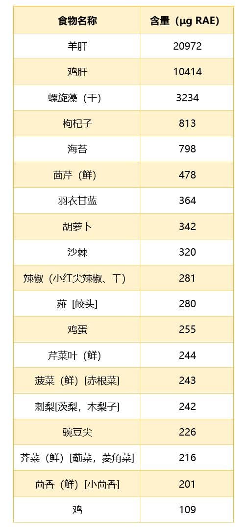 常见食物营养成分表排行榜