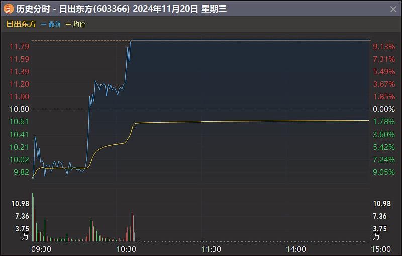 日出东方的“光储充热”神话：股价飙升背后的冷思考