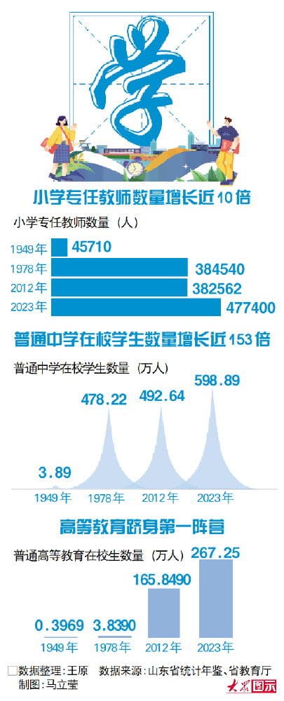 不足4万人→超400万人，看山东教育事业75年巨变
