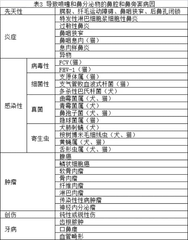 【鉴别诊断】喷嚏和鼻分泌物