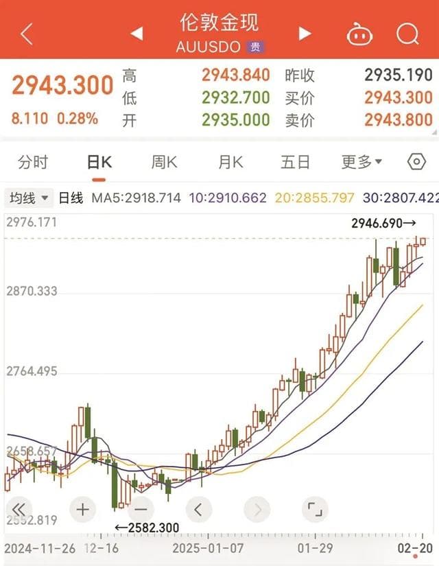 太疯狂！涨幅超黄金！