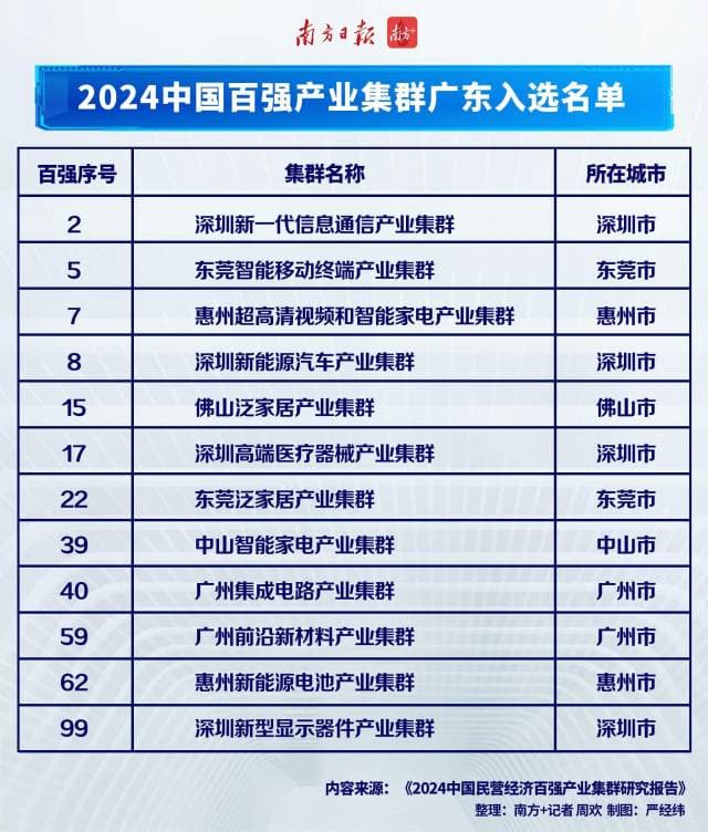 广深佛莞惠中上榜！中国百强产业集群出炉，广东入选12个排前三