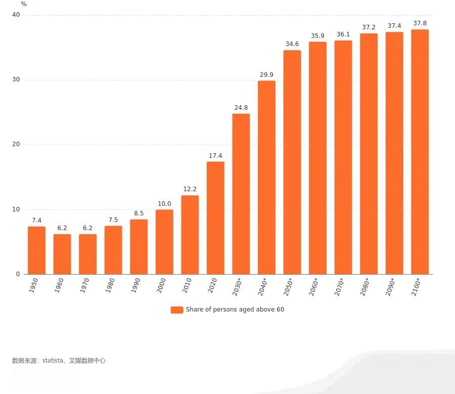 1950-2100年中国60岁及以上人口比例及预测数据分析