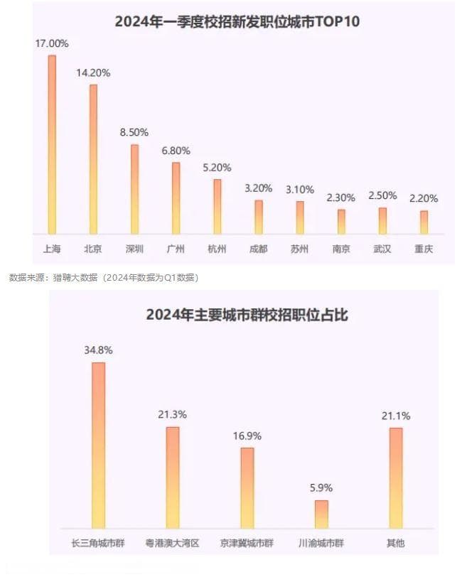 《长三角城市群大学生就业趋势报告》发布